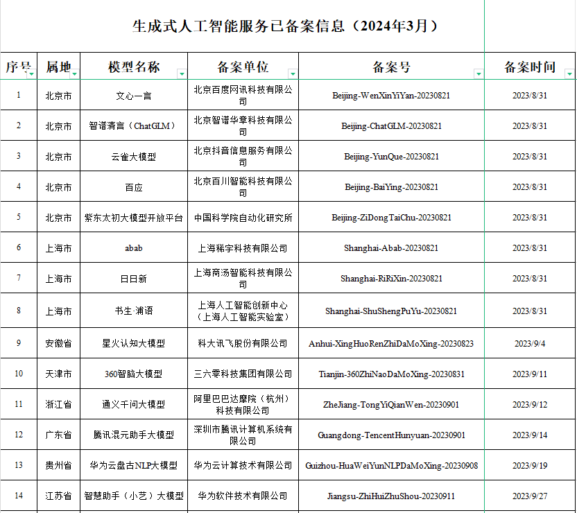 确认了！已有116个ai大模型通过国家备案