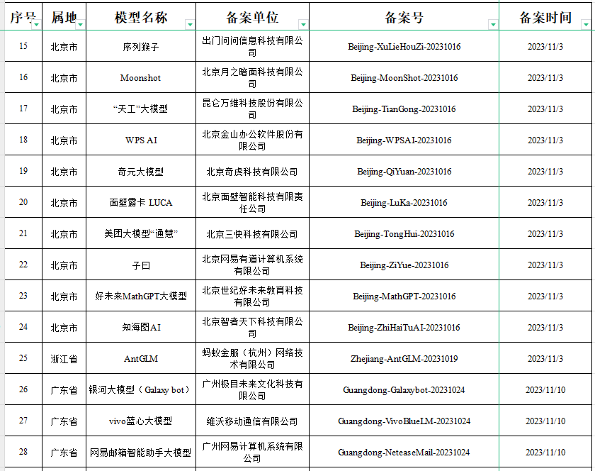 确认了！已有116个ai大模型通过国家备案