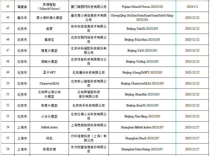 确认了！已有116个ai大模型通过国家备案