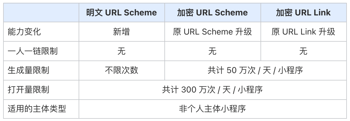 微信小程序url scheme 和 url link 优化公告 投流的朋友的福音【7】